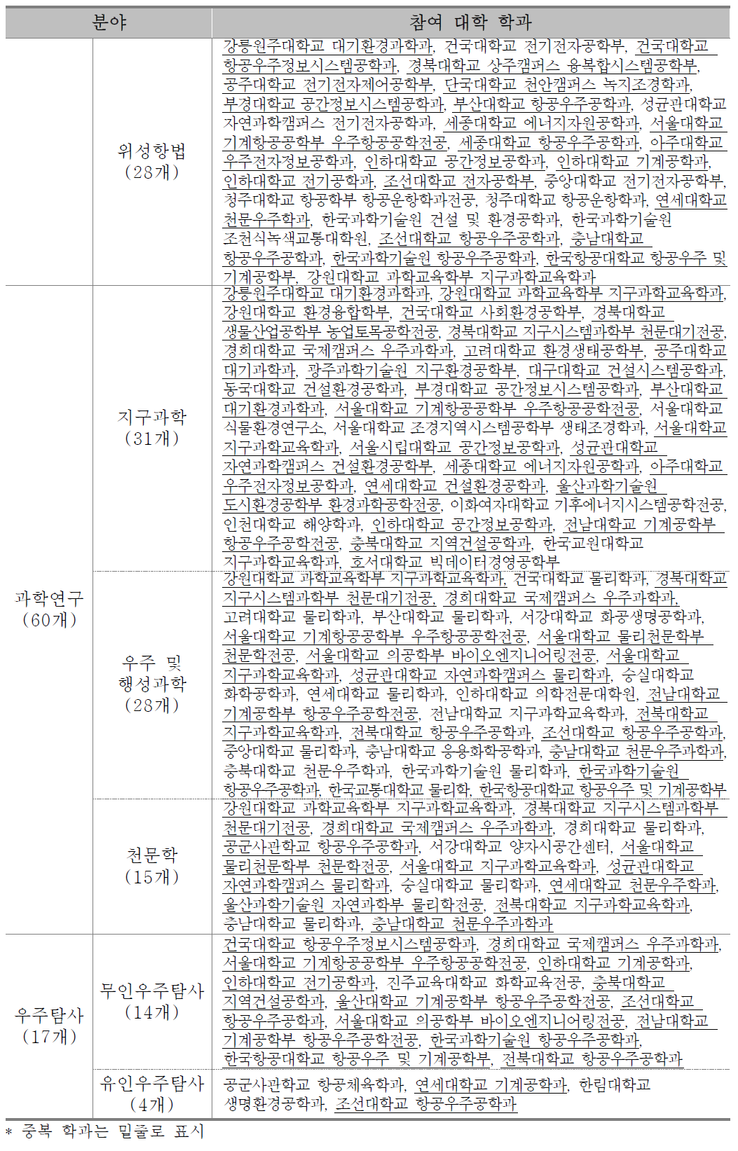 분야별 참여 대학 학과 리스트