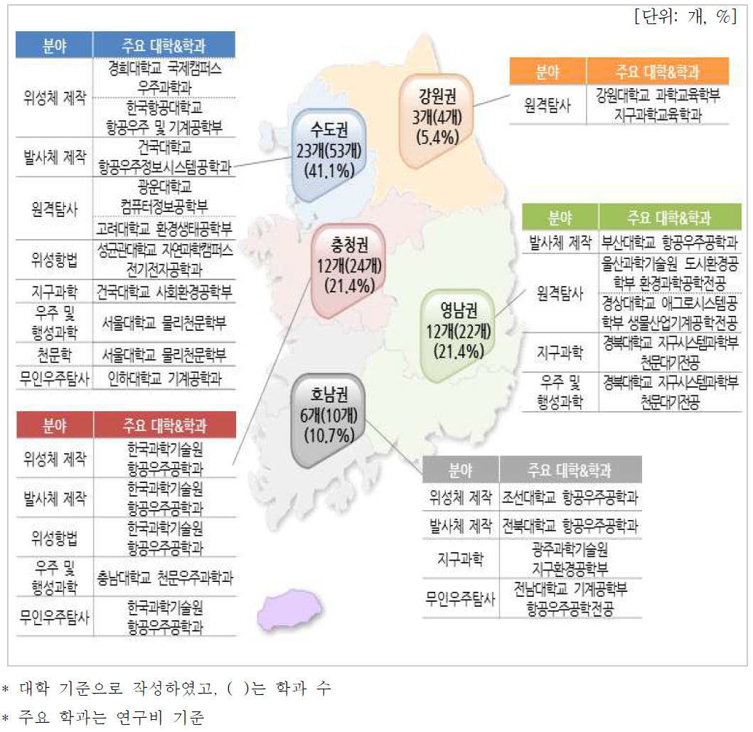 지역별 분포(대학)