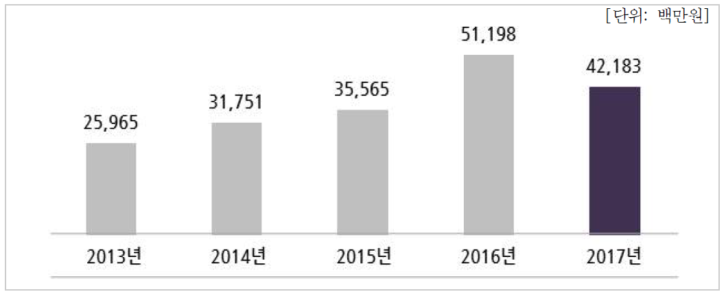 연도별 우주분야 연구비현황(대학)