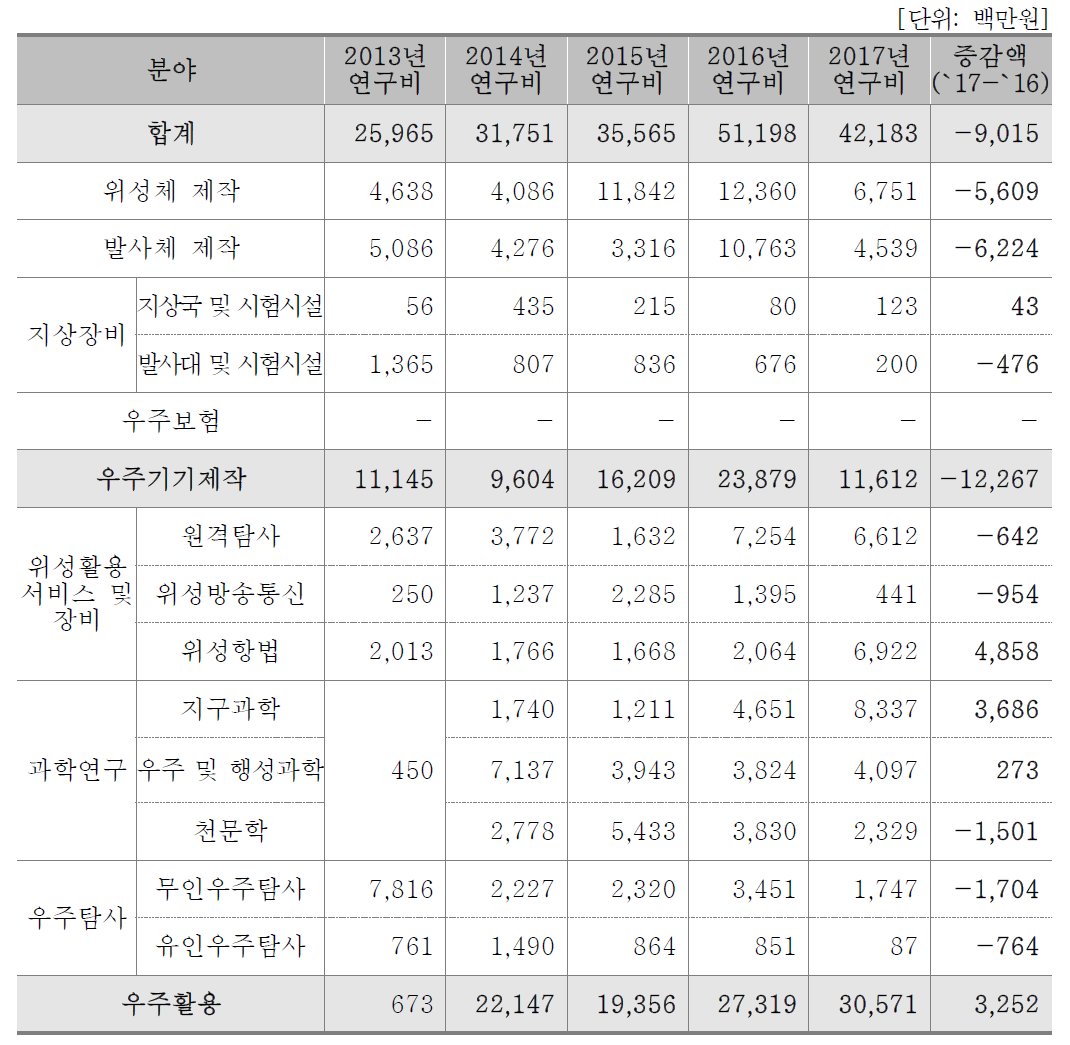 분야별 연구비(대학)