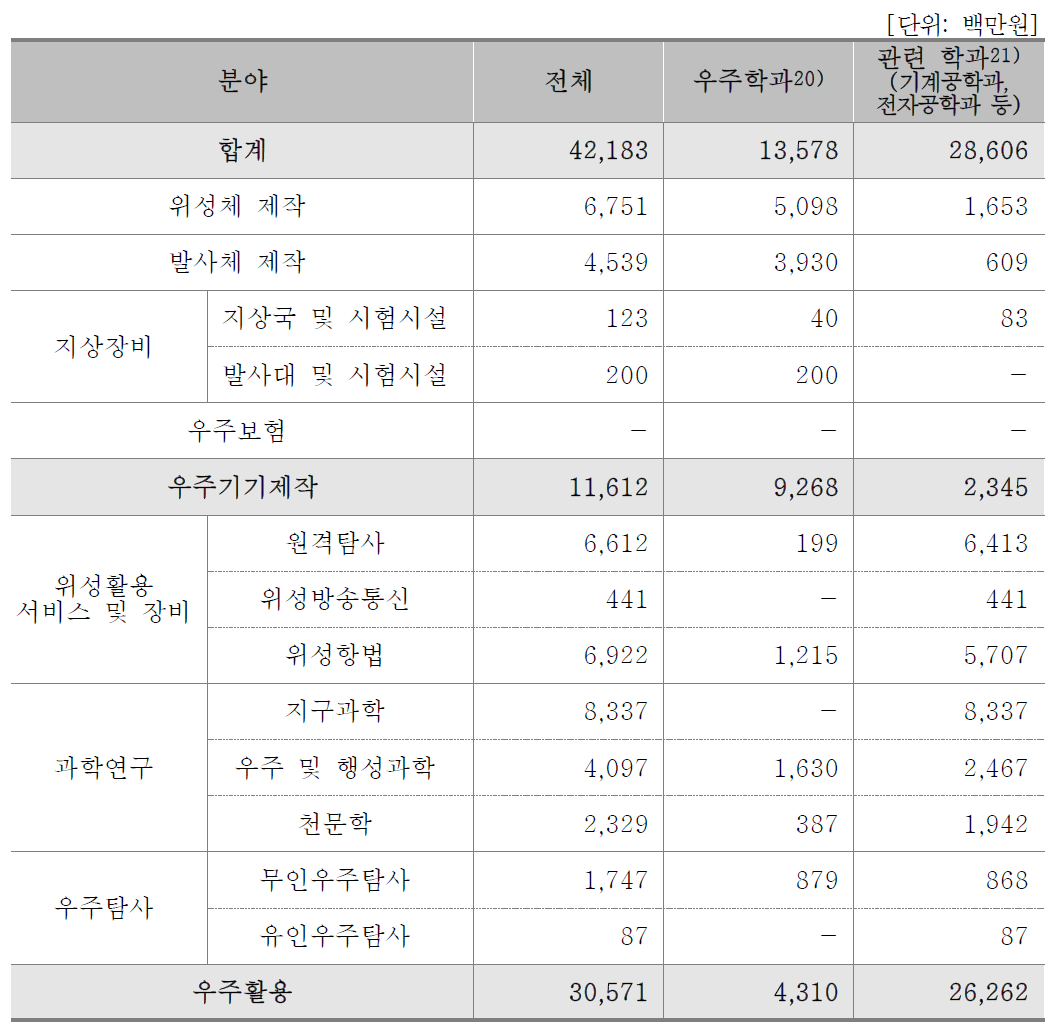 학과/분야별 연구비(대학)