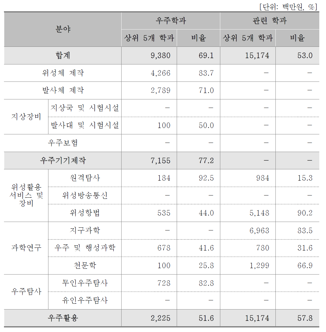 분야별 우주 연구비 상위 학과(대학)