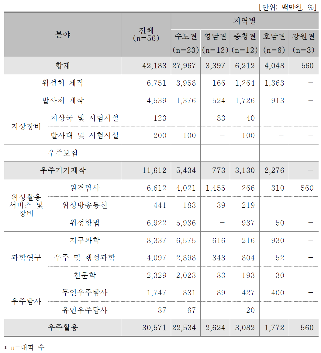 지역/분야별 연구비(대학)