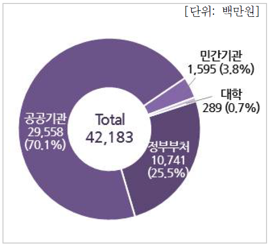 출처별 연구비현황(대학)