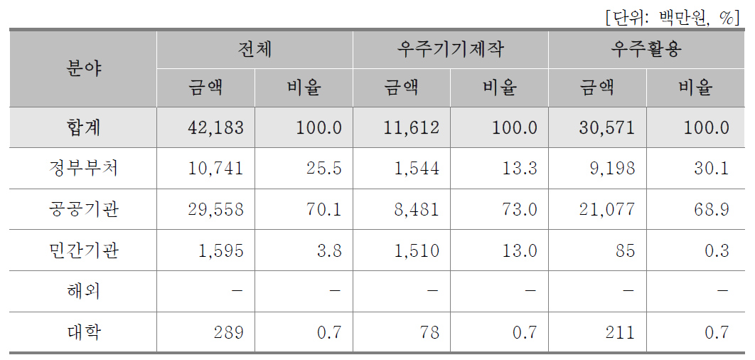 거래대상별 연구비현황(대학)