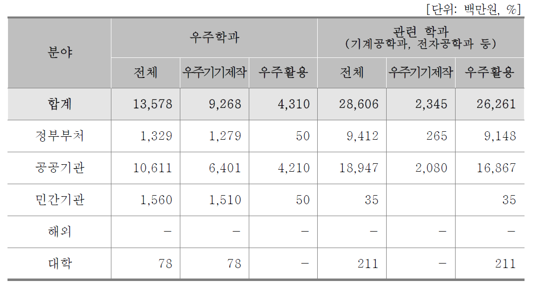 학과/분야별 연구비현황(대학)