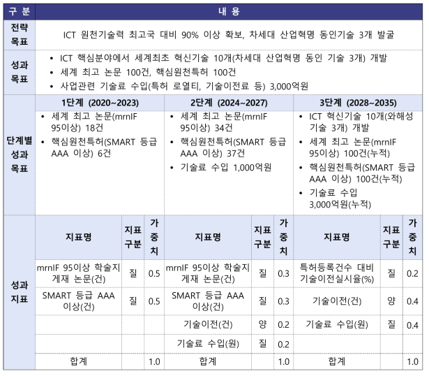 ICT 미래원천기술연구 사업 성과목표 및 지표 총괄표