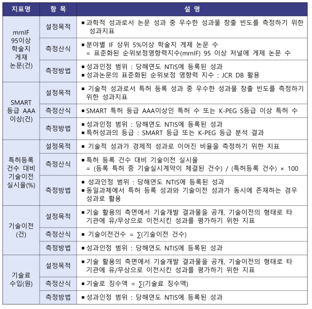 성과지표 설정목적 및 측정방법