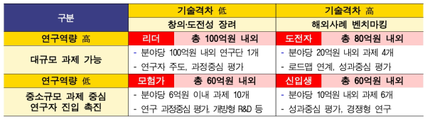 전략유형별 지원방식