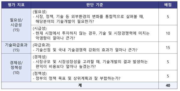 분과별 후보과제 발굴을 위한 전문가 평가 기준