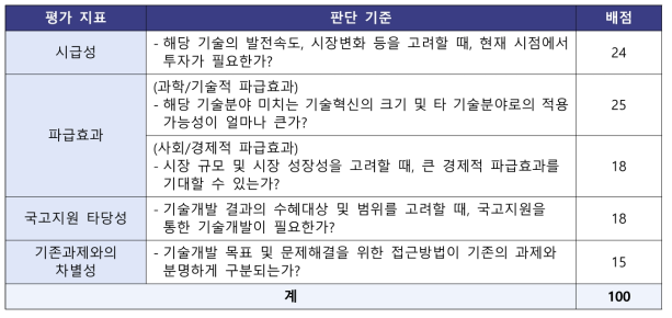 우선순위 선정을 위한 평가표