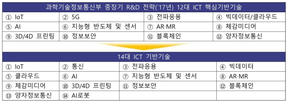 14대 ICT 기반기술 도출 현황