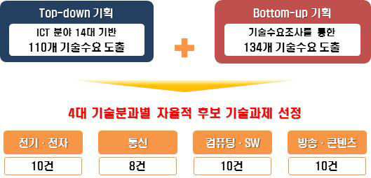 후보 기술분야 선정 추진현황