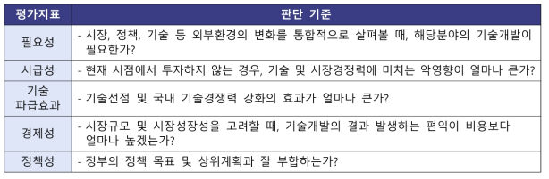 우선 추진 기술분야 발굴을 위한 평가표