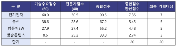 분과별 평가점수 및 최종 기획대상 분야