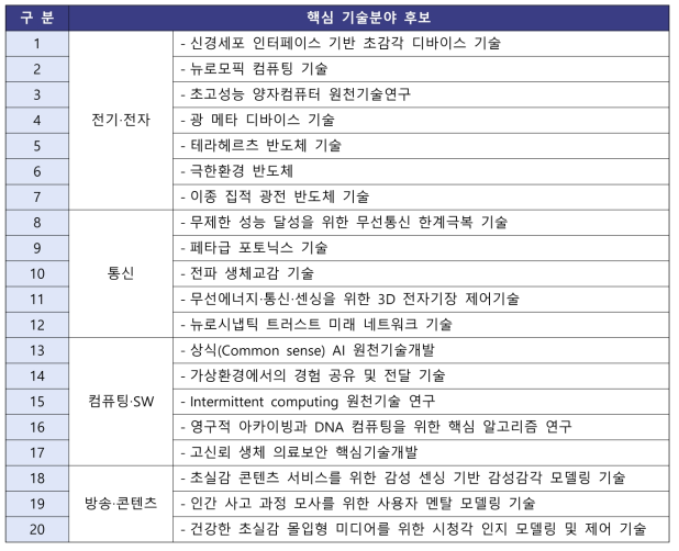 핵심 기술분야 후보(20건) 현황