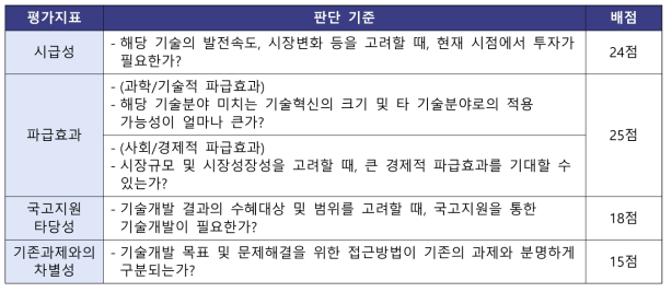 우선순위 선별을 위한 평가지표