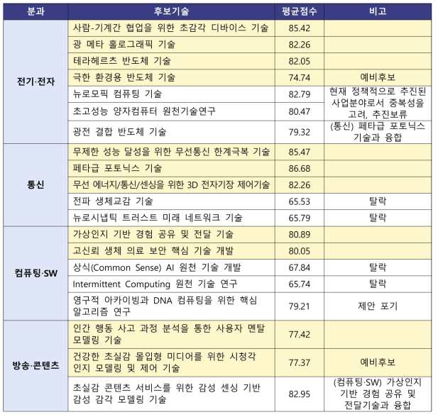 ICT미래원천기술연구사업 기획대상 11대 기술 선정