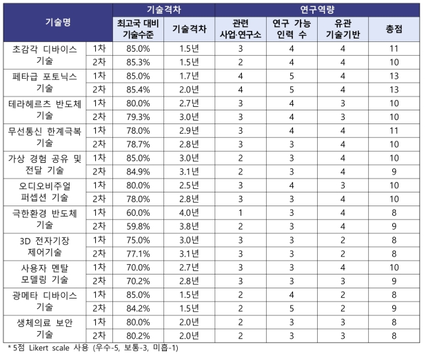 델파이 조사 결과