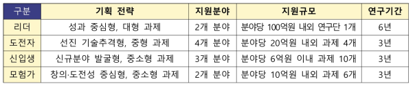 2기 사전기획 대상