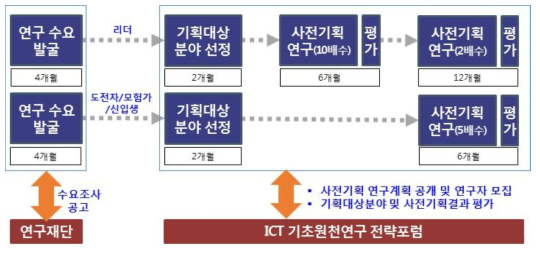 2기 지원분야 사전기획 프로세스