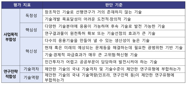 기획대상분야의 평가기준