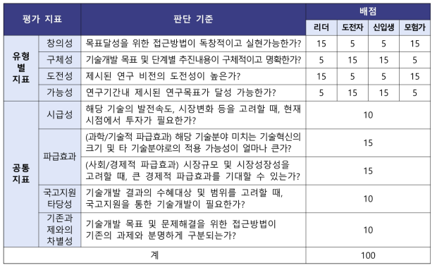 사전기획연구 결과평가 기준(안)