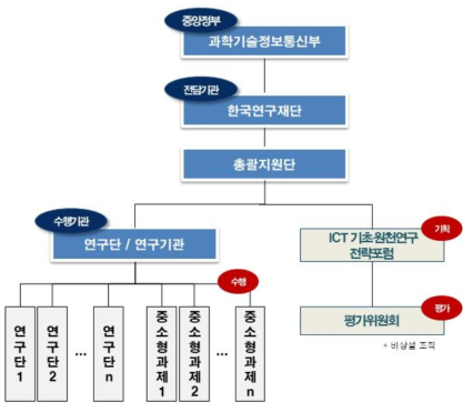 ICT 미래원천 연구개발사업 추진체계