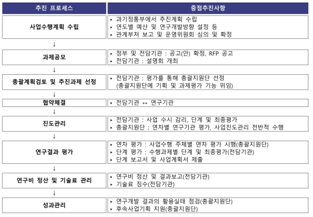 사업수행흐름도