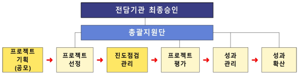 사업관리 단계 및 주체