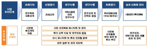 과제 관리 프로세스