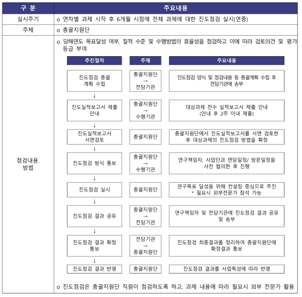 진도점검 세부 내용(안)