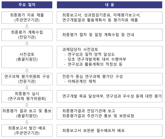 최종평가 절차