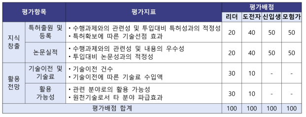 최종평가 지표 및 배점(안)