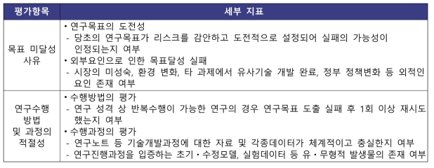 최종평가 결과 실패과제 점검 항목