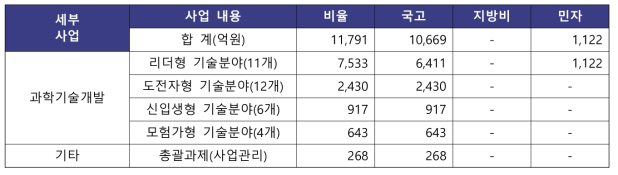 사업 추진규모