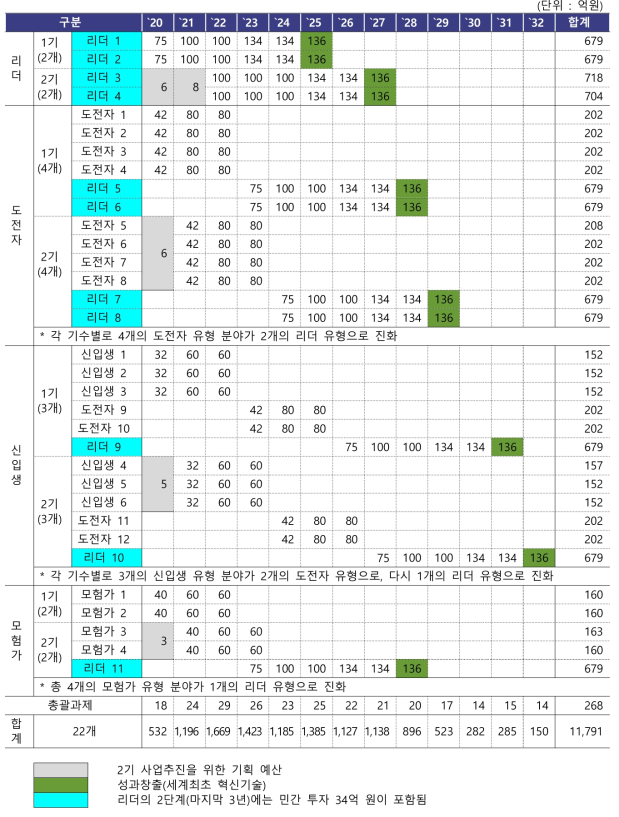 연도별 투자계획