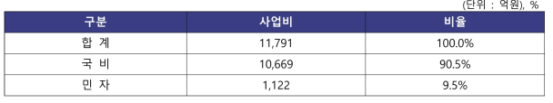 재원분담 현황