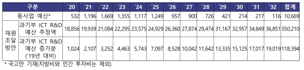 과학기술정보통신부 ICT 분야 예산 및 신규 R&D 가용예산 추정