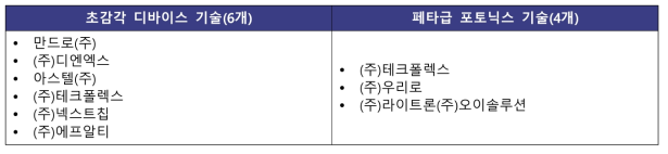 1기 지원 분야 중 ‘리더’형 연구 참여의향 기업