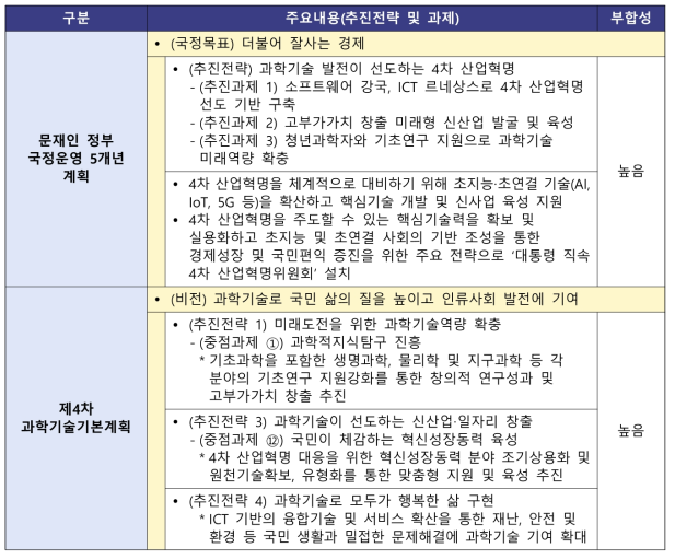 최상위계획과 본 사업과의 부합성