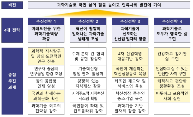 제4차 과학기술기본계획 개요