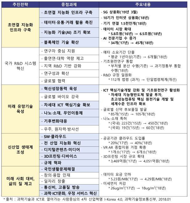 I-Korea 4.0 추진전략 및 중점과제