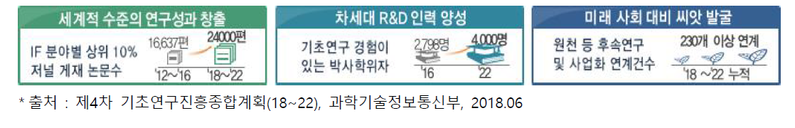 제4차 기초연구종합계획 2018~2022 추진목표