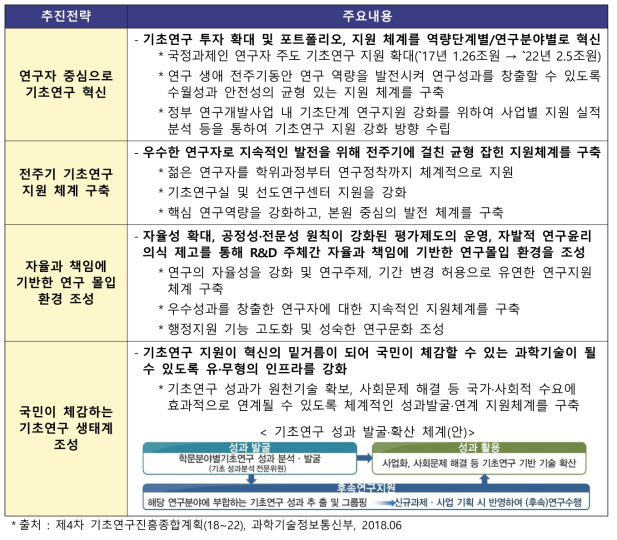 제4차 기초연구종합계획 2018~2022 추진전략 및 중점과제