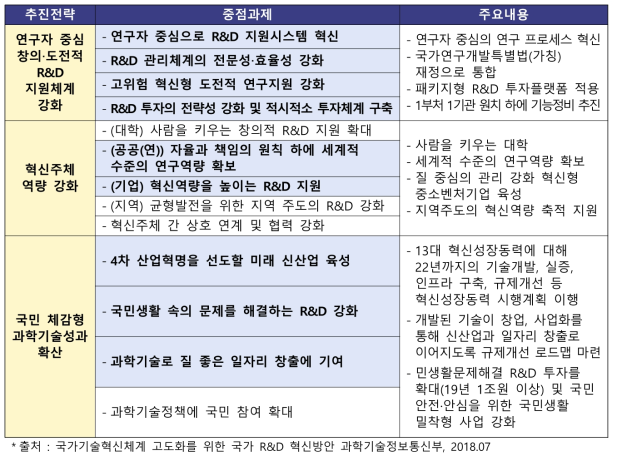 국가기술혁신체계 고도화를 위한 국가 R&D 혁신방안 추진전략 및 중점과제