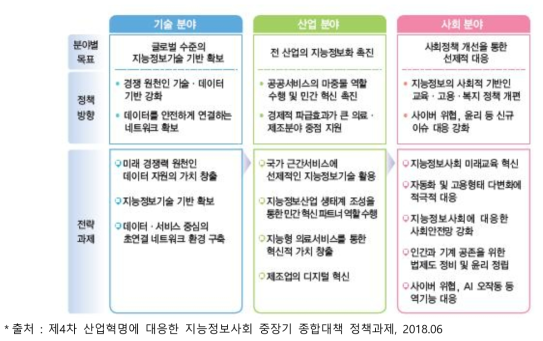 제4차 산업혁명에 대응한 지능정보사회 중장기 종합대책 정책과제