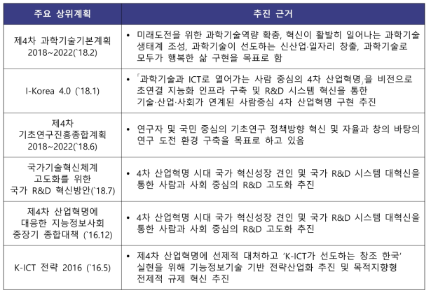 주요 상위계획 상의 추진근거