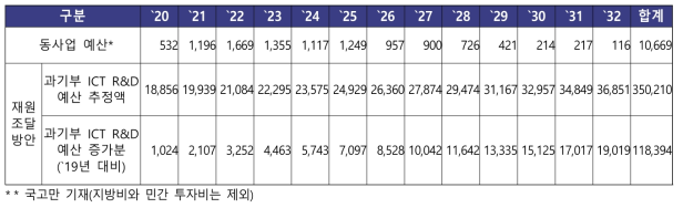 과학기술정보통신부 ICT 분야 예산 및 신규 R&D 가용예산 추정