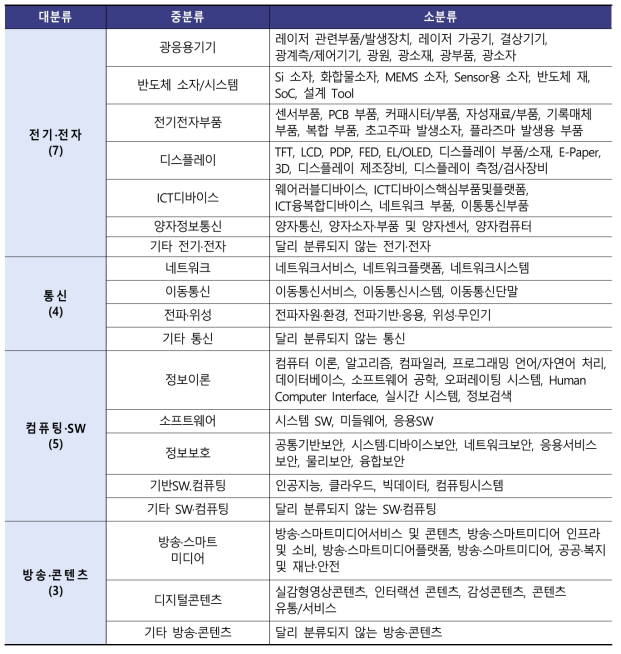 ICT 미래원천기술 분류체계